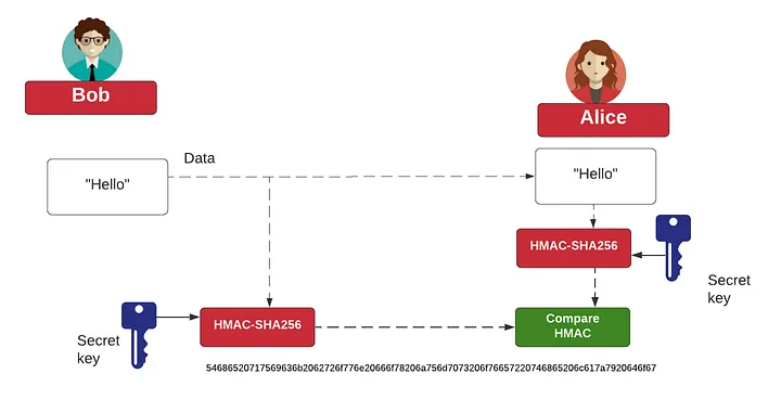 Securing Your Messages: Integrating HMAC for Message Integrity in C