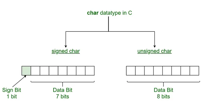 Unsigned char in C with Examples